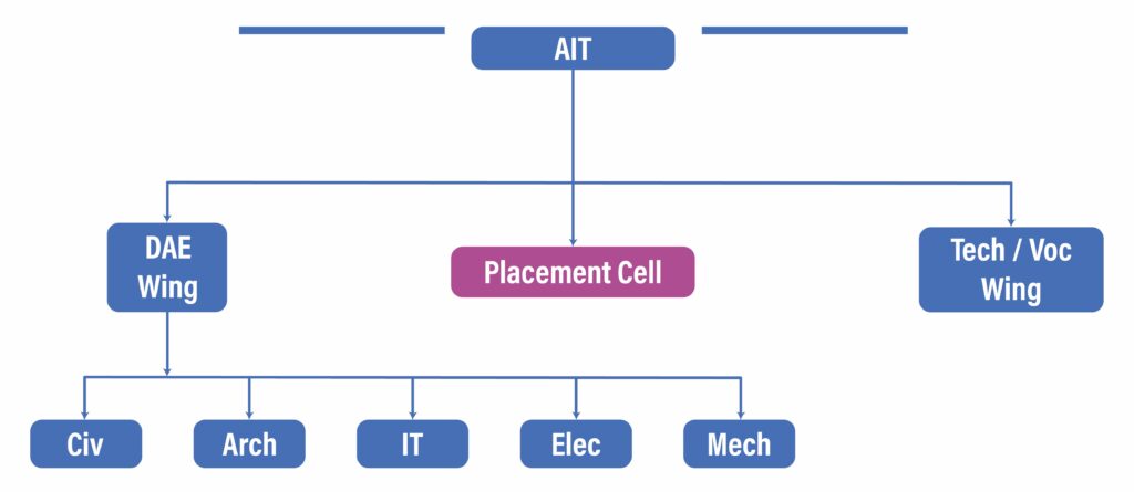 AIT Departments